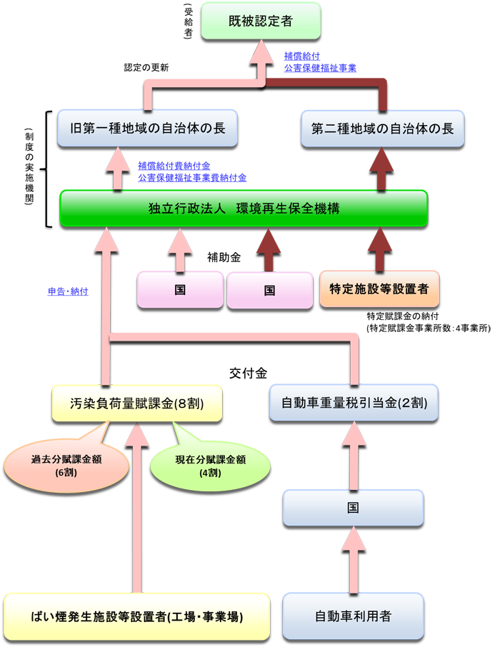 公害健康被害補償制度の費用負担の仕組み