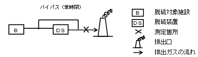 施設の排出ガスを全量脱硫装置で処理（脱硫）し、入口ＳＯｘ量を燃原料から求め、出口ＳＯｘ量を排出ガス測定から求める場合のイメージ