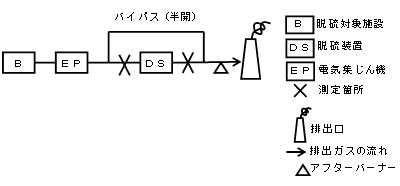 施設の排出ガスを半量脱硫装置で脱硫し、入口、出口のＳＯｘ量を排出ガス測定から求める場合のイメージ