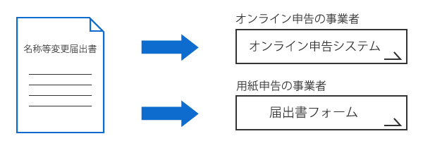 名称等変更届出書の提出のパターンの画像