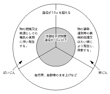 ばいじん、粉じん及び浮遊粒子状物質の区分の図