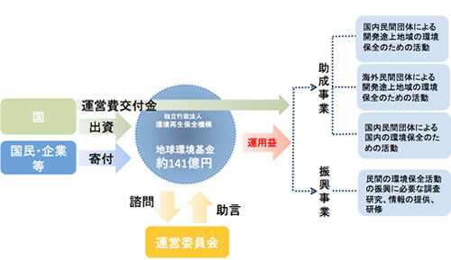 地球環境基金の基本的な仕組み