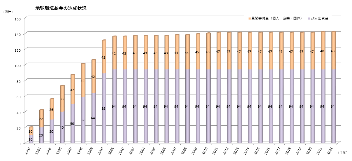 地球環境基金の造成状況グラフデータ