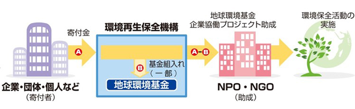 地球環境基金企業協働プロジェクト概要図