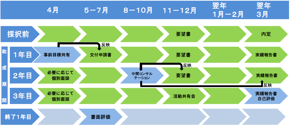 評価スケジュール（評価要領令和7年度版）