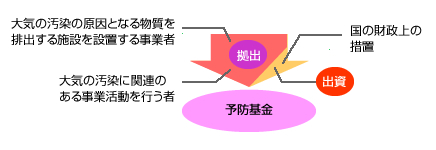 公害健康被害予防基金