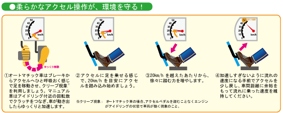 ふんわりアクセル Eスタート エコドライブ10のすすめ 大気環境の情報館 大気環境 ぜん息などの情報館 独立行政法人環境再生保全機構