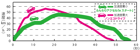 ふんわりアクセル「eスタート」実施時と未実施時の走行モード例