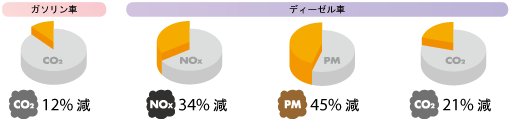 ふんわりアクセル「e スタート」による平均低減率