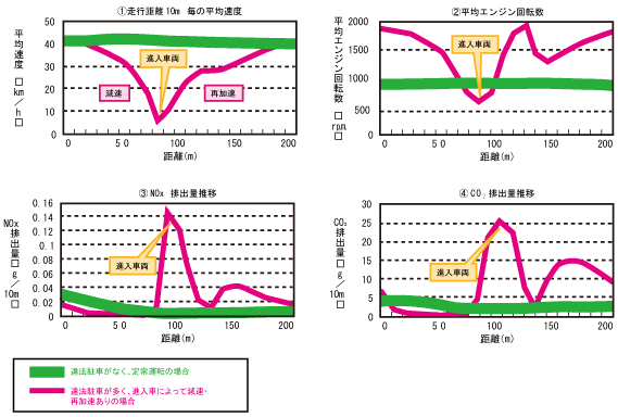 10m 毎の排出量等の推移