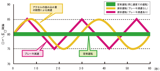 定常運転と波状運転の速度推移