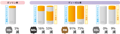 定常運転時と波状運転時での平均低減率