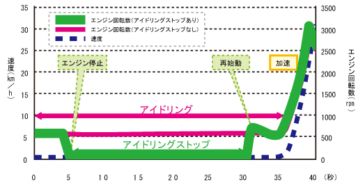 アイドリングストップ有無別の走行例