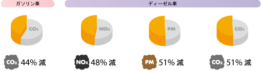 アイドリングストップによる平均低減率