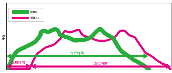 暖機運転有無別の走行イメージ