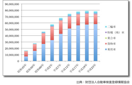 自動車保有台数の推移グラフ