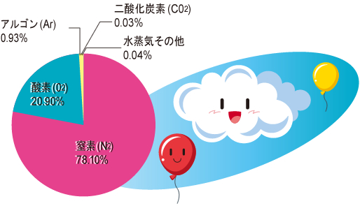 私たちのくらし 大気 わたしたちの生活と大気環境 大気環境の情報館キッズページ 大気環境の情報館 大気環境 ぜん息などの情報館 独立行政法人環境再生保全機構