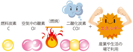 排出物質 二酸化炭素 にさんかたんそ わたしたちの生活と大気環境 大気環境の情報館キッズページ 大気環境の情報館 大気環境 ぜん息などの情報館 独立行政法人環境再生保全機構