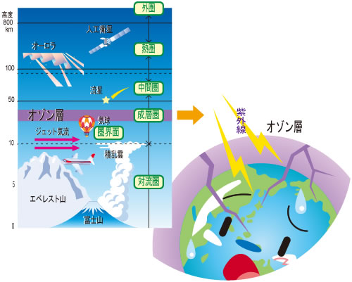 オゾン層の破壊