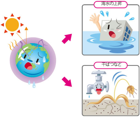 地球の温暖化