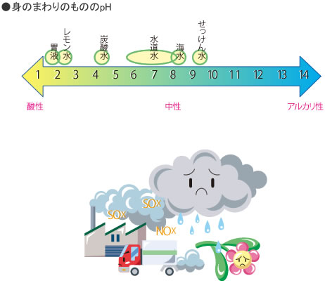 酸性雨