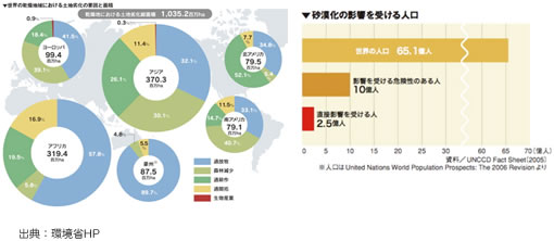 出典：環境省HP