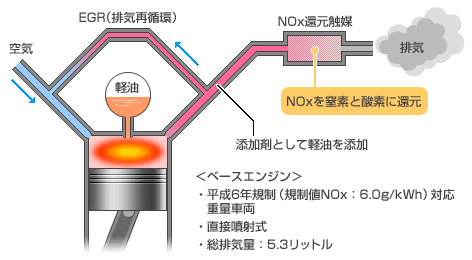 ディーゼルエンジン 用複合脱硝システムに関する調査 平成16年度以前の調査研究 調査研究 大気環境の情報館 大気環境 ぜん息などの情報館 独立行政法人環境再生保全機構