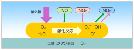 光触媒によるNOx浄化のしくみ