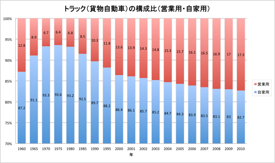 国内の自動車保有台数の推移（営業用・自家用）