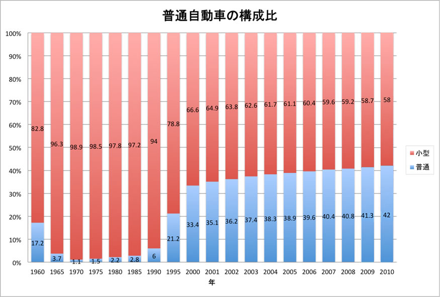 国内の自動車保有台数の推移（小型・普通）