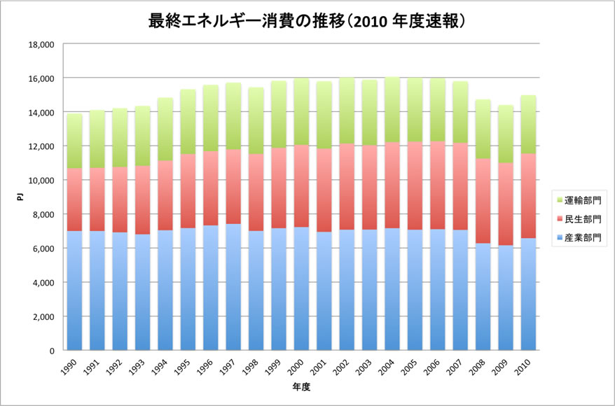 最終エネルギー消費の推移