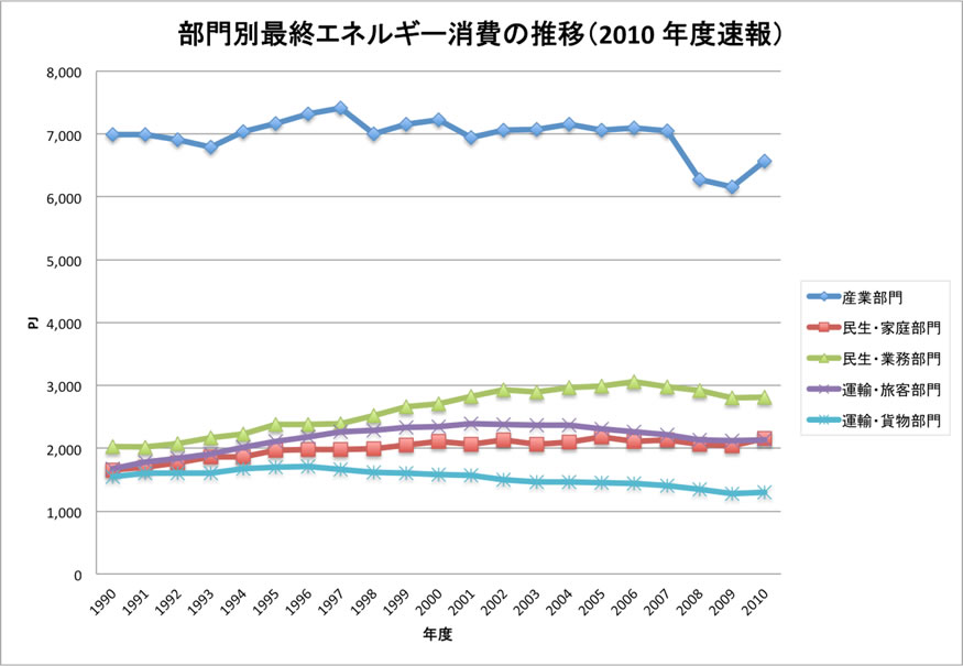 部門別最終エネルギー消費の推移