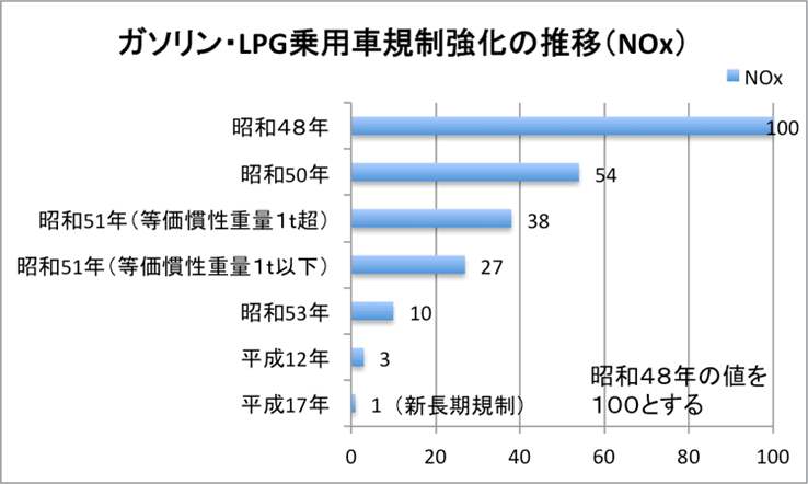 ガソリン・LPG乗用車規制強化の推移(NOx)