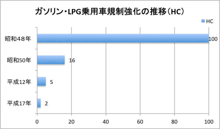 ガソリン・LPG乗用車規制強化の推移(HC)