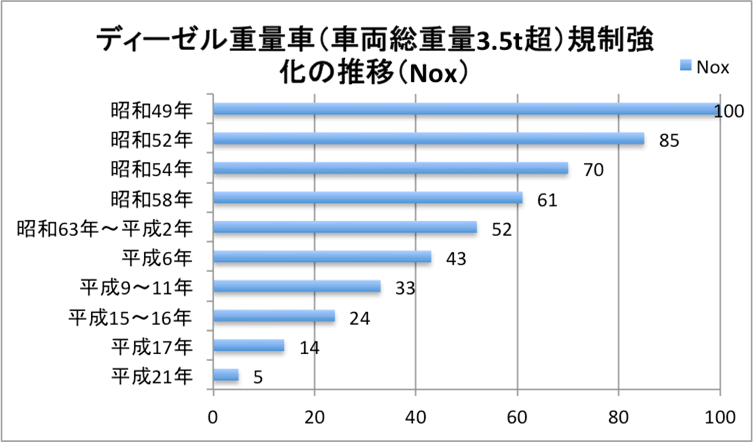 ディーゼル重量車（車両総重量3.5t超）規制強化の推移（NOx）