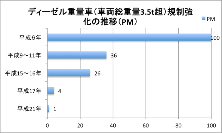 ディーゼル重量車（車両総重量3.5t超）規制強化の推移（PM）