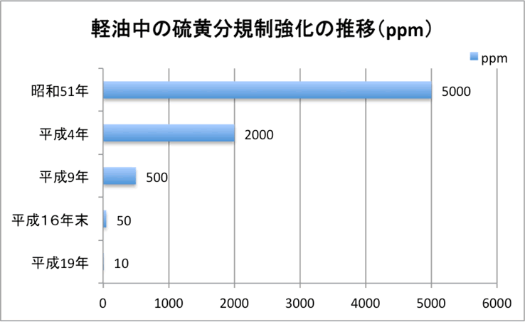 軽油中の硫黄分規制強化の推移（ppm）