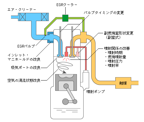 排出ガス規制適合ディーゼルエンジンの例