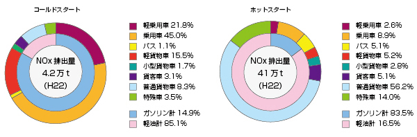 燃料別・車種別NOx排出量(t/年、全国)