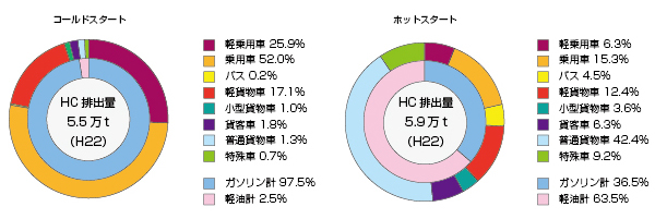 燃料別・車種別HC排出量(t/年、全国) 