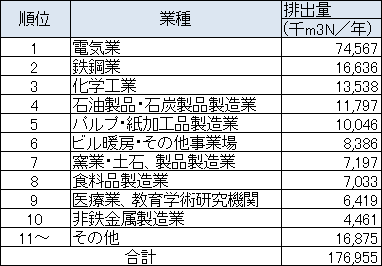 業種別のSOx排出量