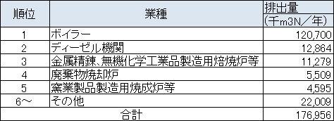 施設種類別のSOx排出量