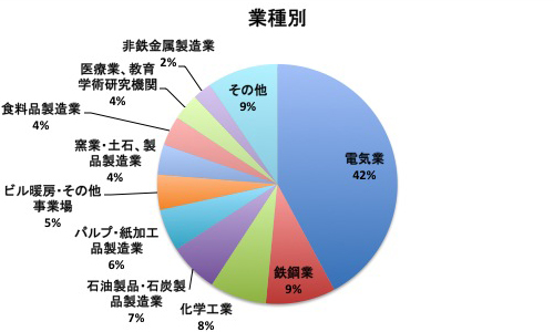 業種別のSOx排出量