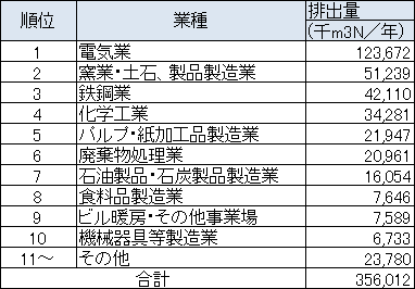 業種別のNOx排出量