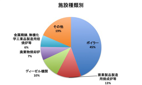 施設種類別のNOx排出量