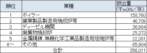 施設種類別のNOx排出量