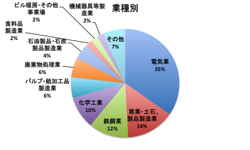 業種別のNOx排出量