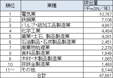 業種別のばいじん排出量