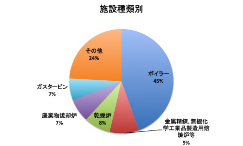 施設種類別のばいじん排出量