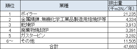 施設種類別のばいじん排出量